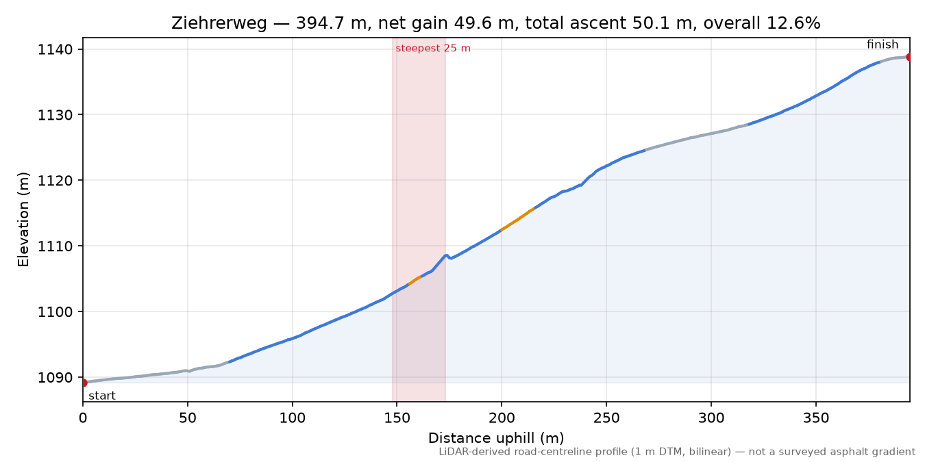 Ziehrerweg elevation profile