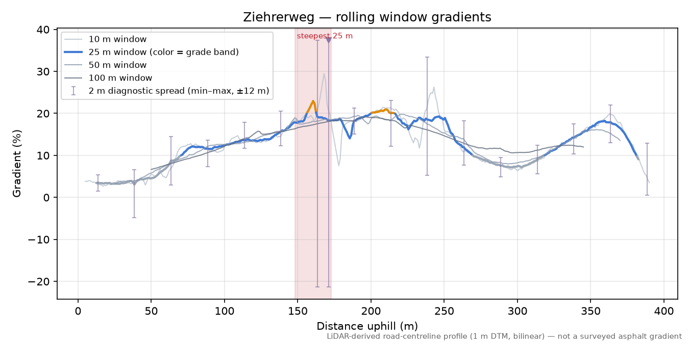 Ziehrerweg rolling gradient profile