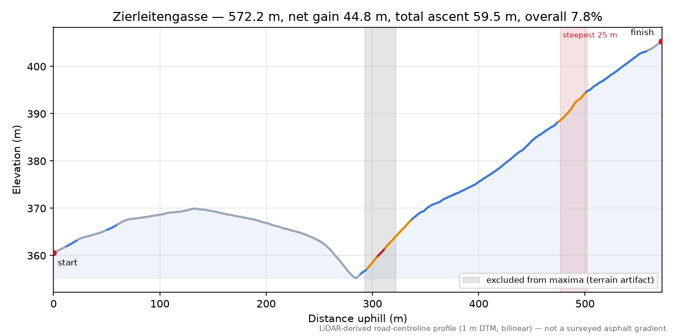 Zierleitengasse elevation profile