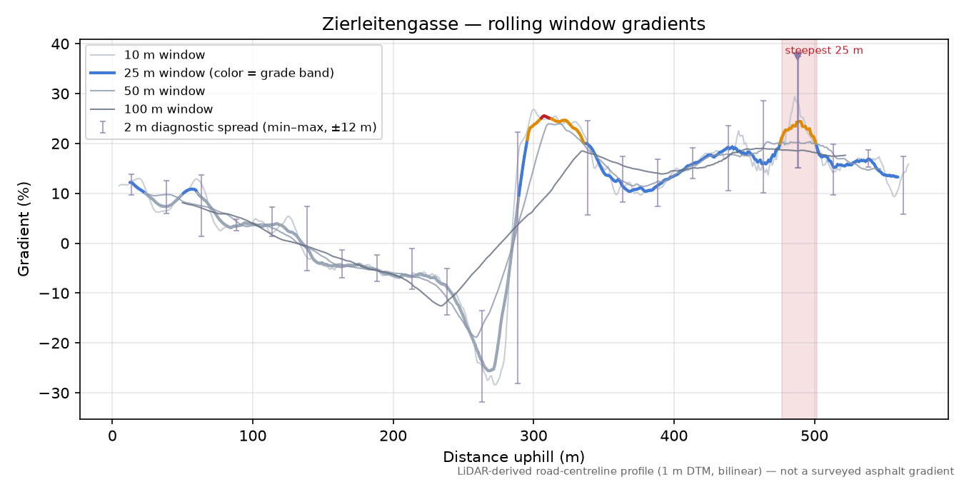 Zierleitengasse rolling gradient profile
