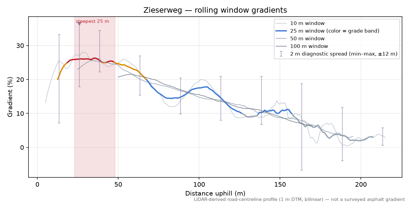Zieserweg rolling gradient profile