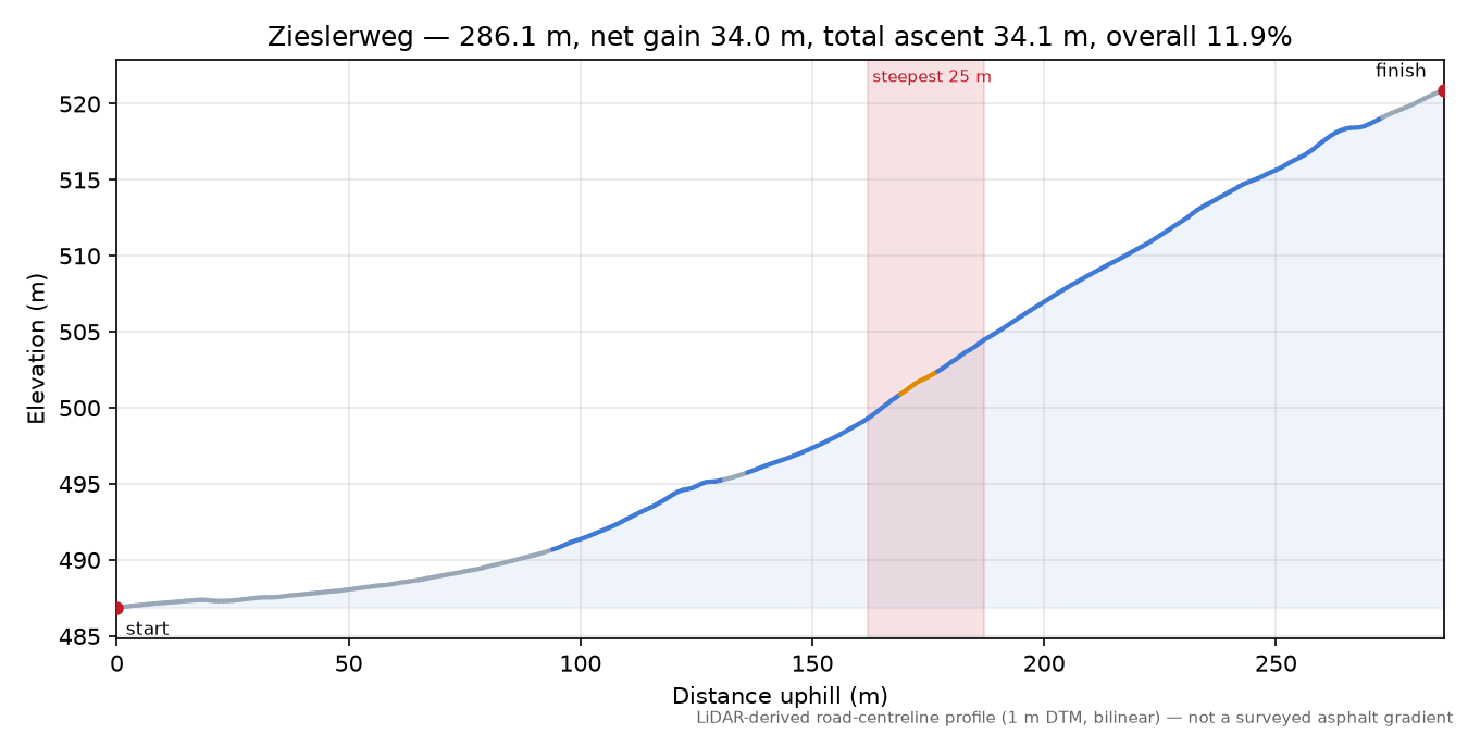 Zieslerweg elevation profile