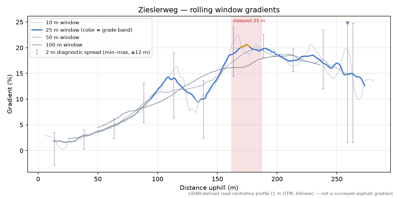 Zieslerweg rolling gradient profile