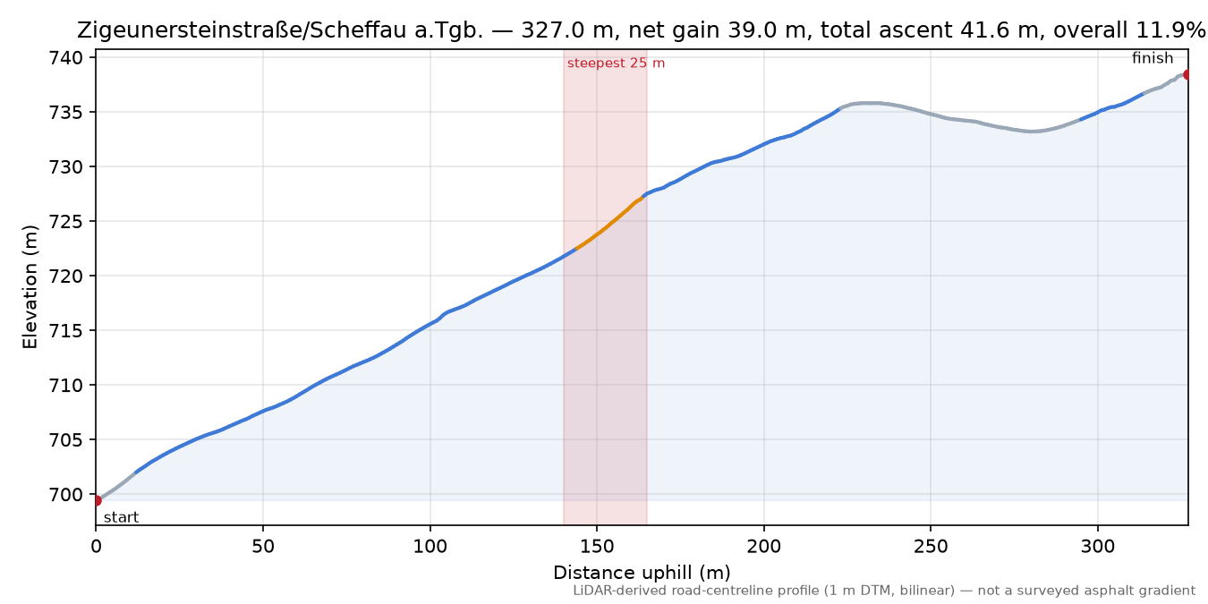 Zigeunersteinstraße/Scheffau a.Tgb. elevation profile