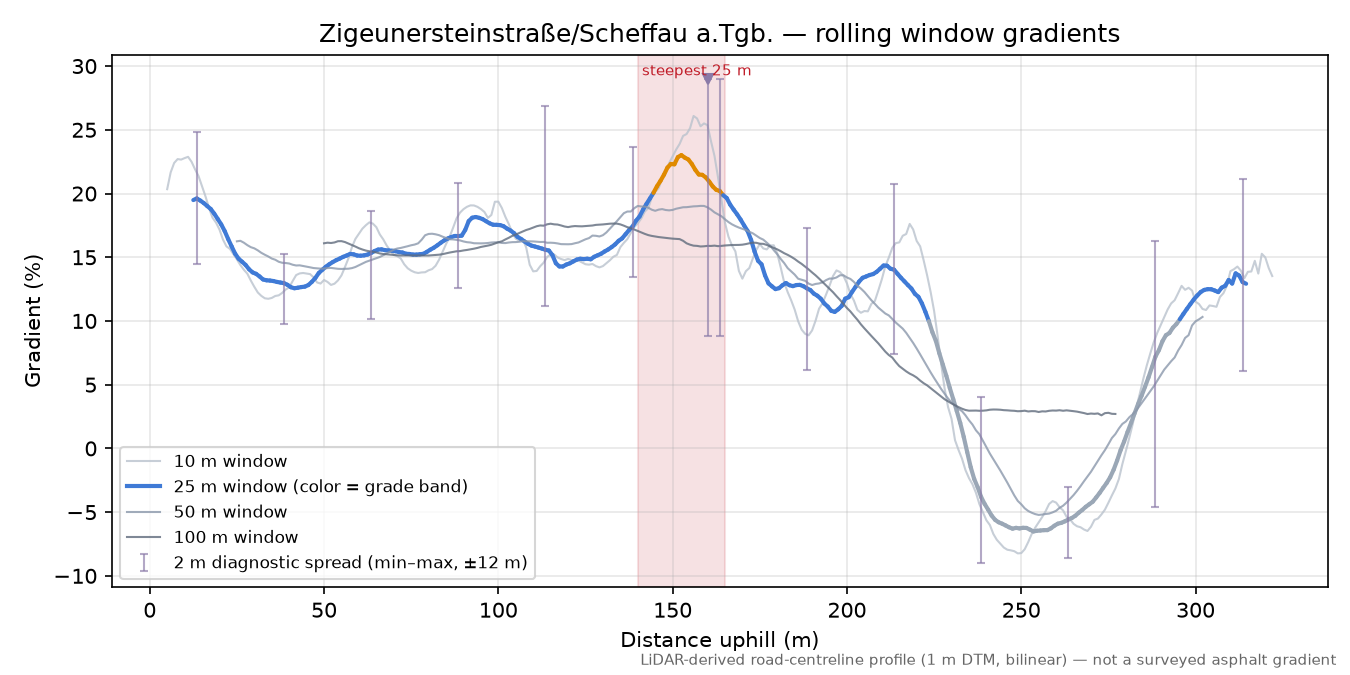 Zigeunersteinstraße/Scheffau a.Tgb. rolling gradient profile