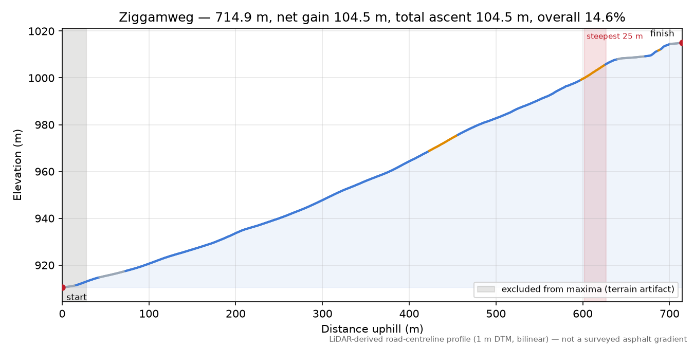 Ziggamweg elevation profile