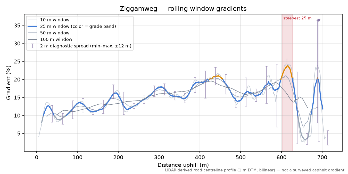 Ziggamweg rolling gradient profile