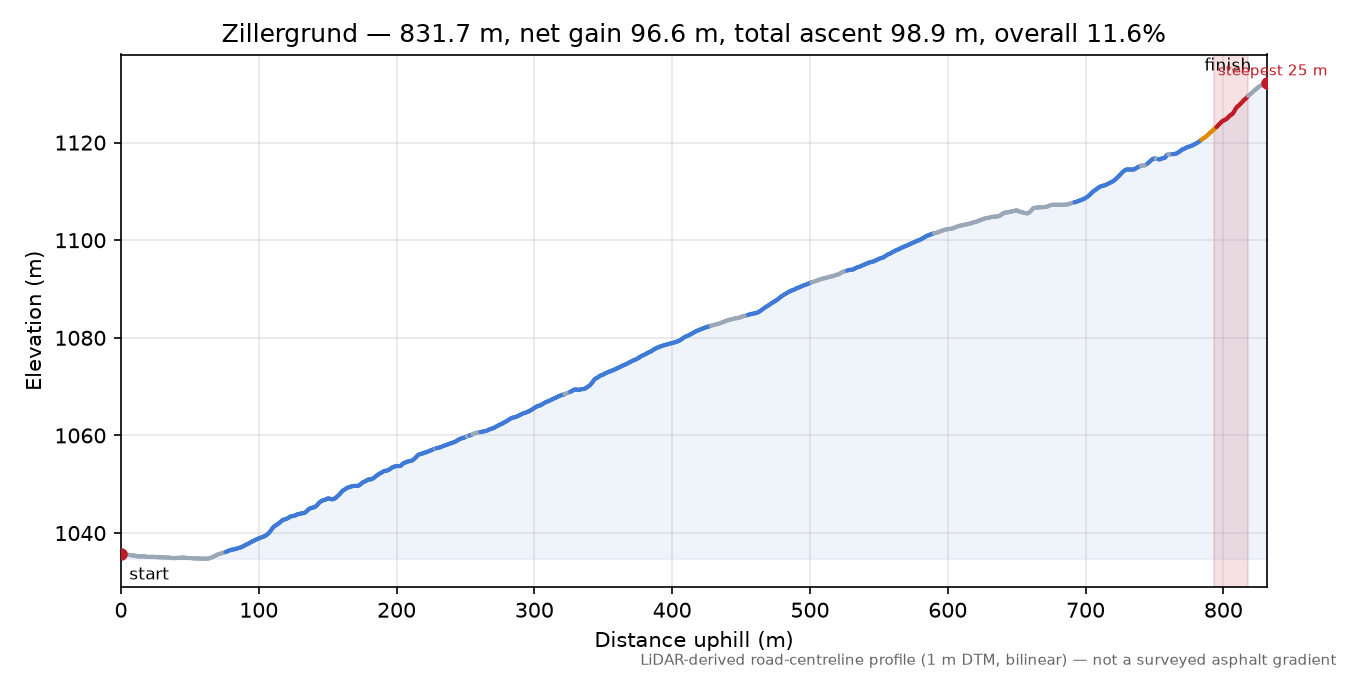 Zillergrund elevation profile