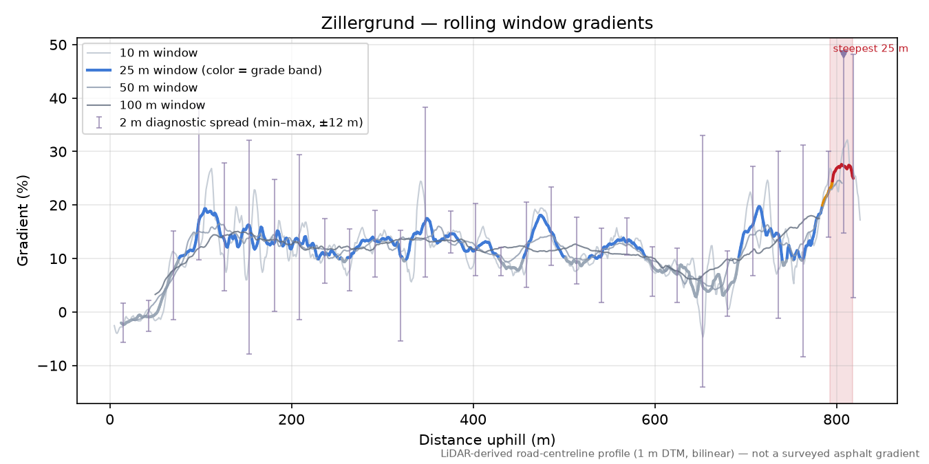 Zillergrund rolling gradient profile