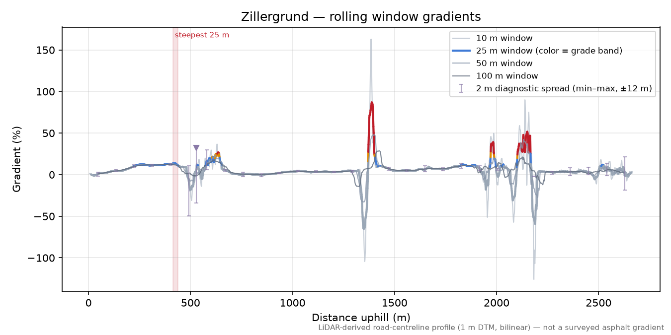 Zillergrund rolling gradient profile