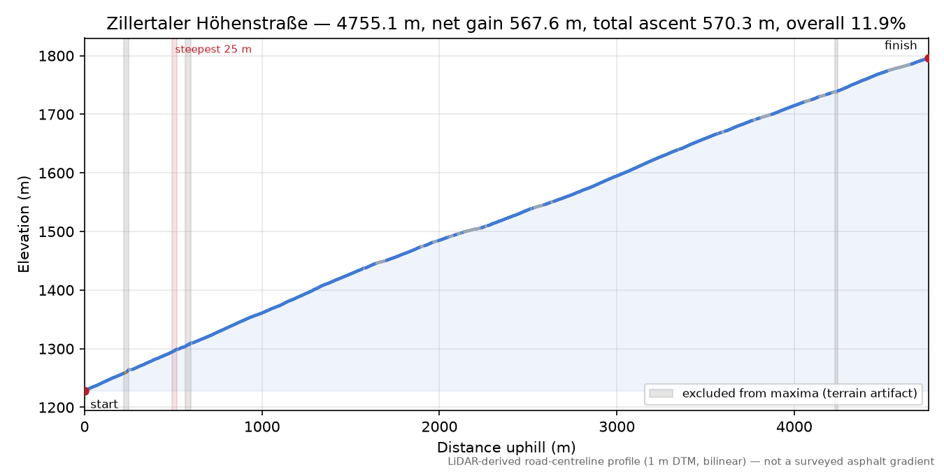 Zillertaler Höhenstraße elevation profile