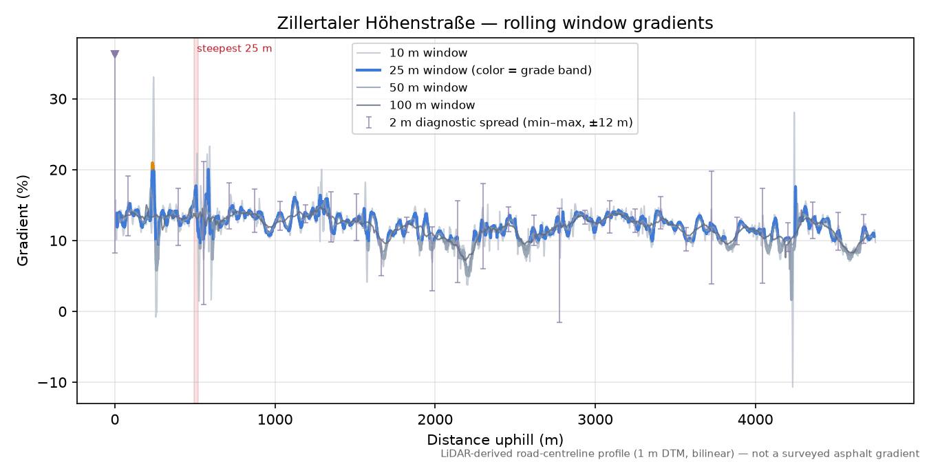 Zillertaler Höhenstraße rolling gradient profile