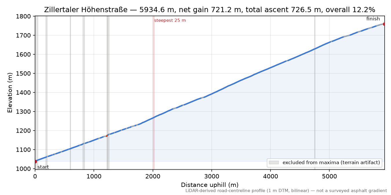 Zillertaler Höhenstraße elevation profile