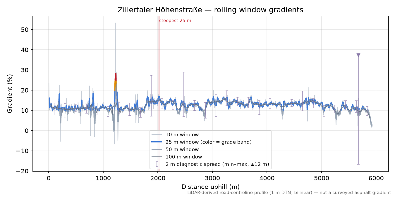 Zillertaler Höhenstraße rolling gradient profile