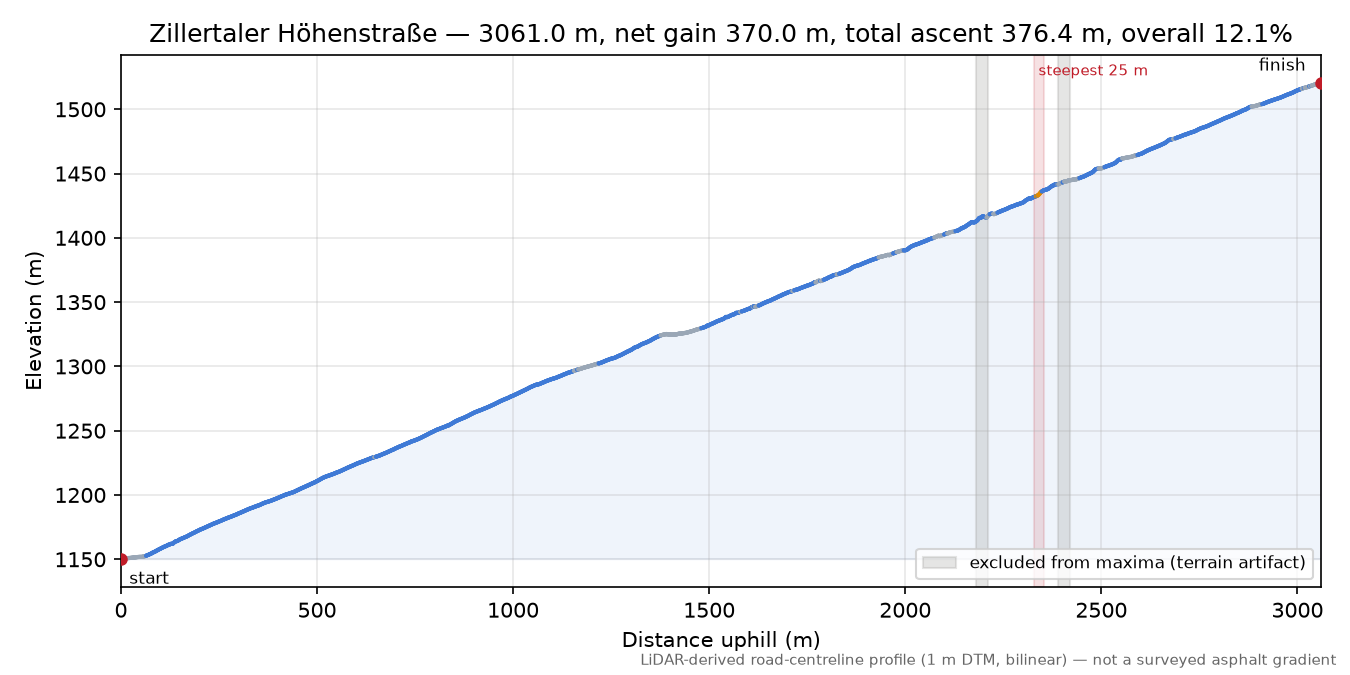 Zillertaler Höhenstraße elevation profile