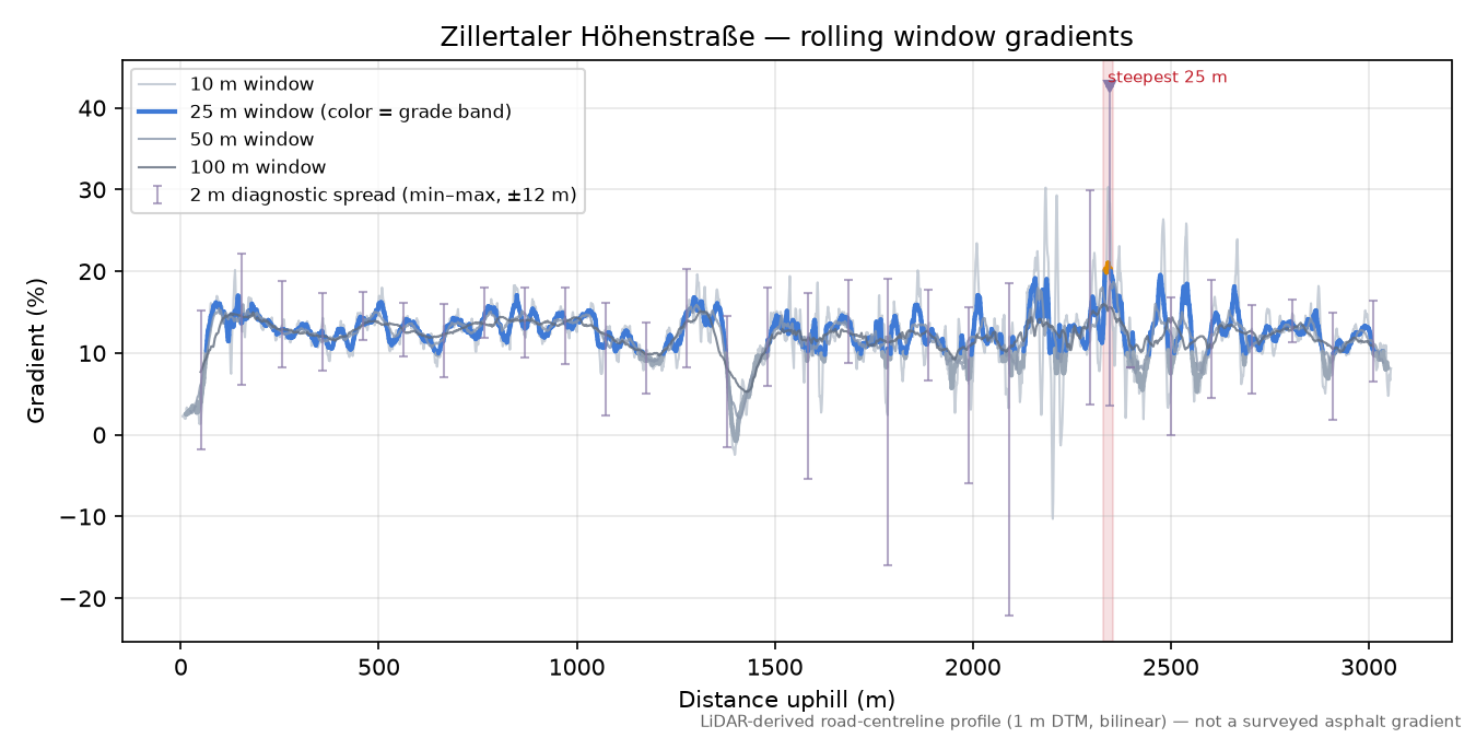 Zillertaler Höhenstraße rolling gradient profile