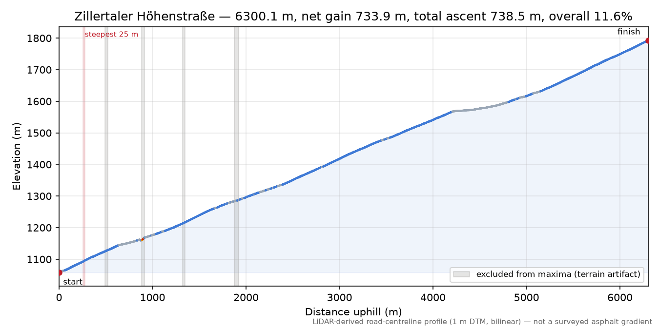 Zillertaler Höhenstraße elevation profile