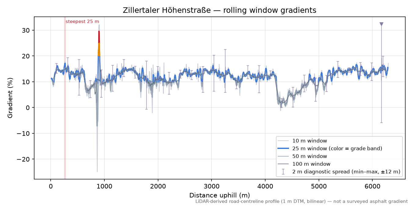 Zillertaler Höhenstraße rolling gradient profile