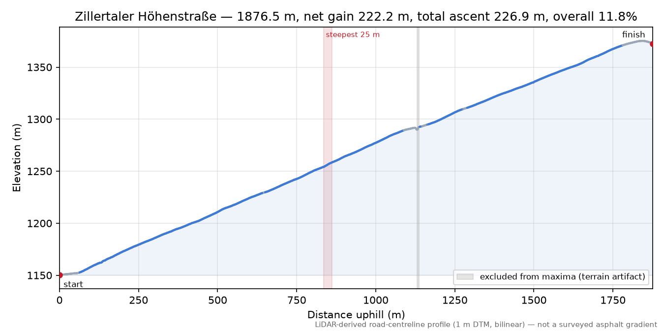 Zillertaler Höhenstraße elevation profile