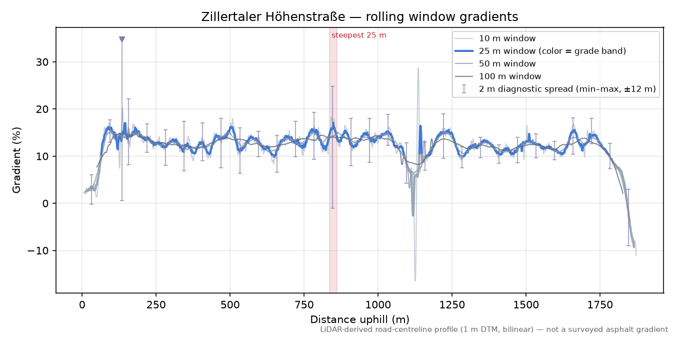 Zillertaler Höhenstraße rolling gradient profile