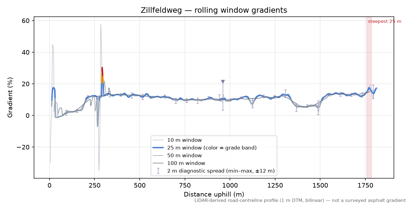 Zillfeldweg rolling gradient profile