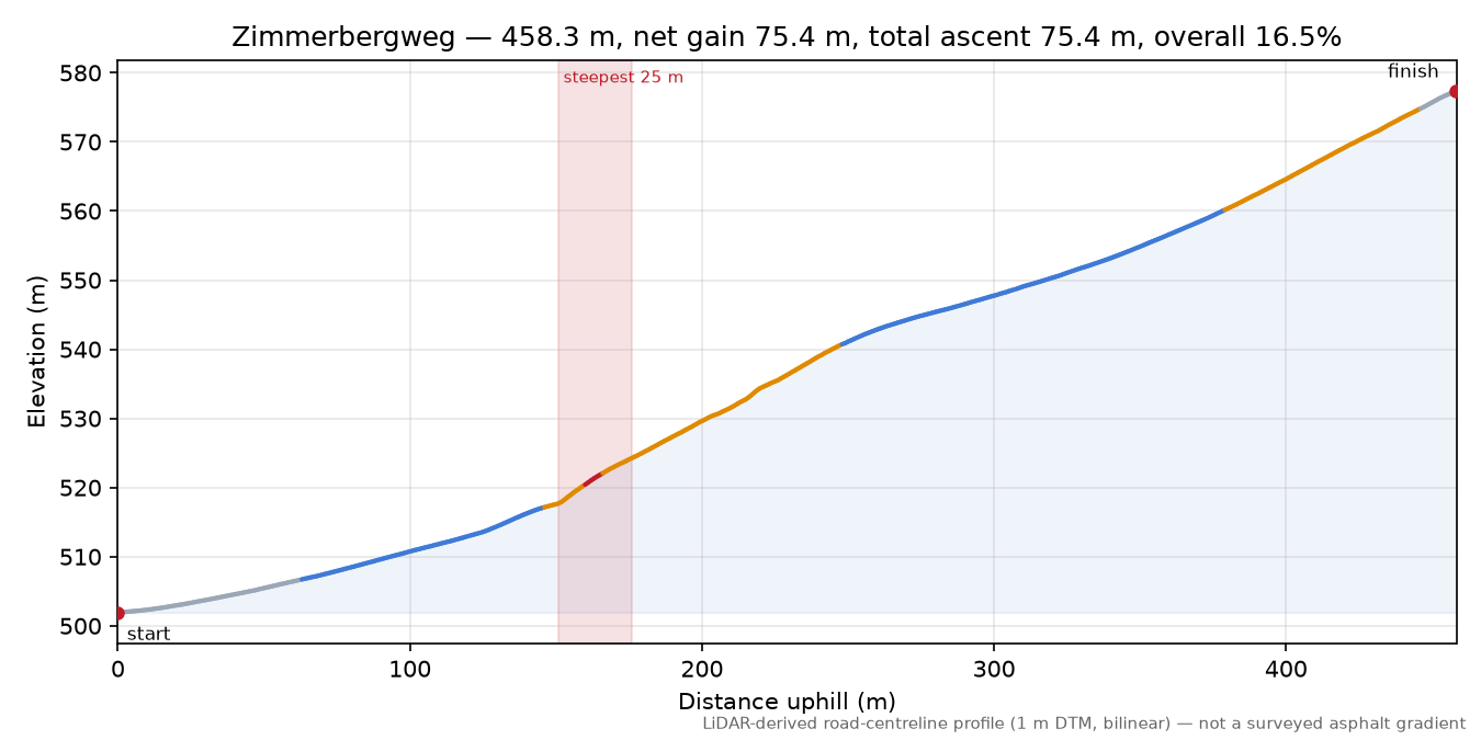 Zimmerbergweg elevation profile