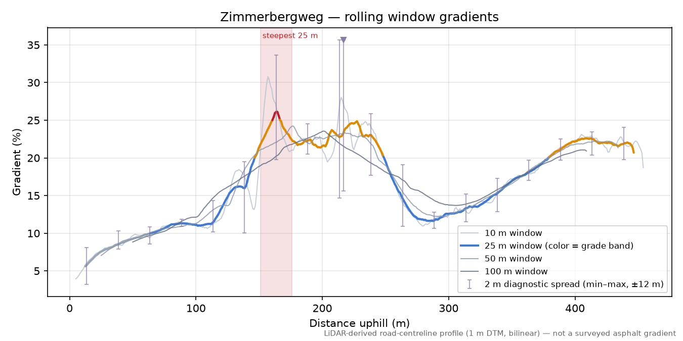 Zimmerbergweg rolling gradient profile