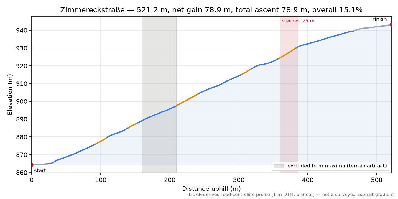 Zimmereckstraße elevation profile