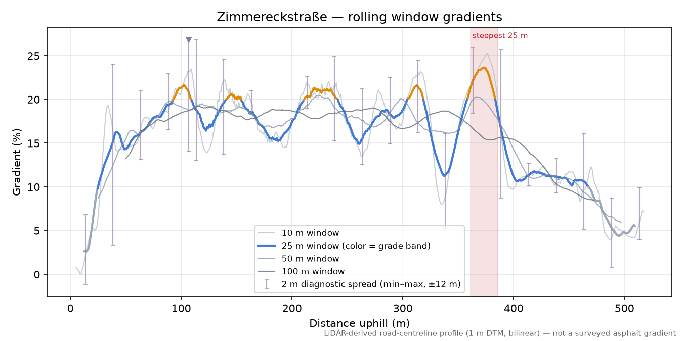 Zimmereckstraße rolling gradient profile