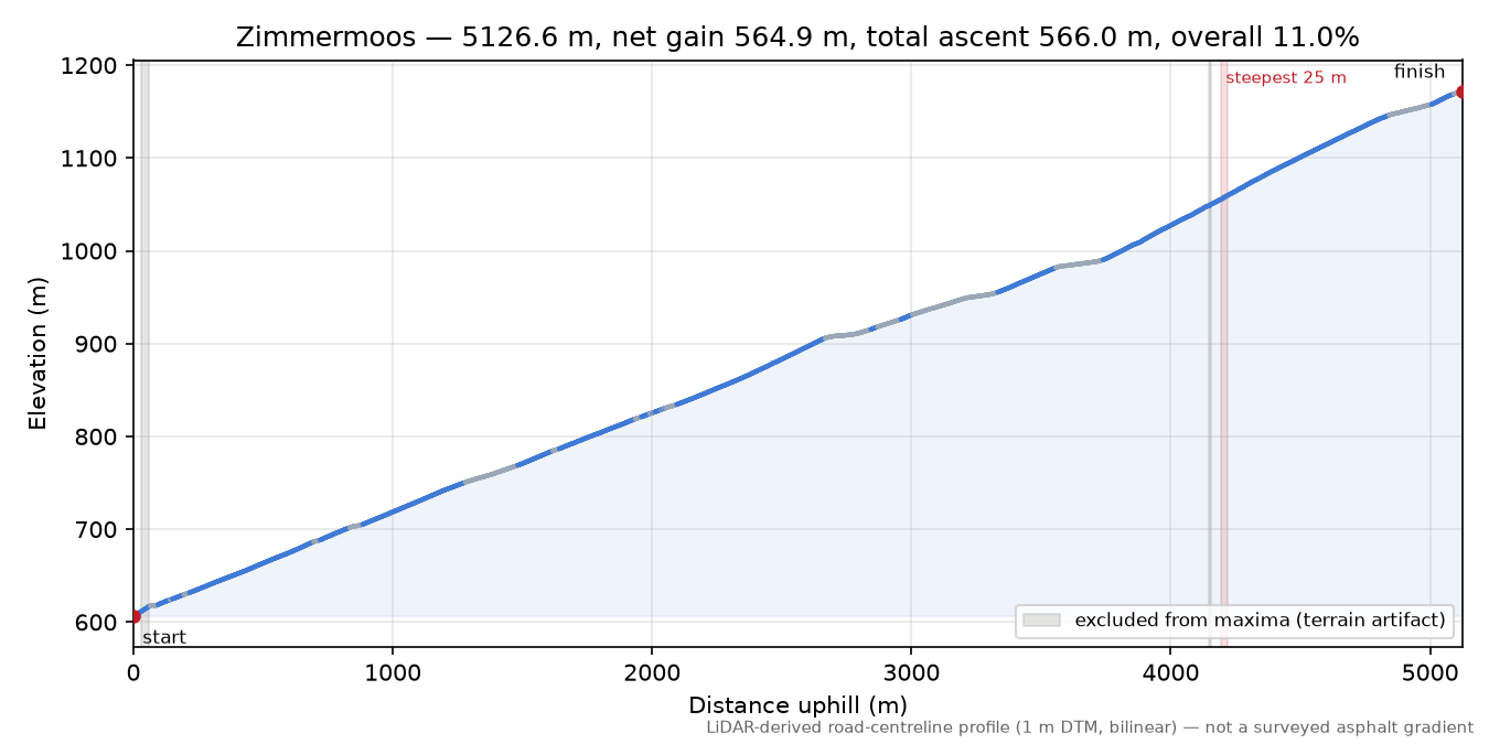 Zimmermoos elevation profile