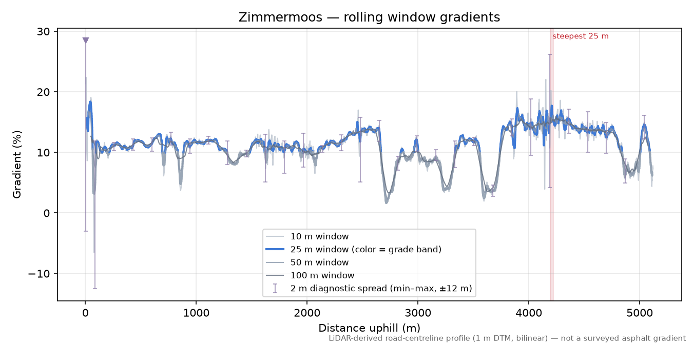 Zimmermoos rolling gradient profile