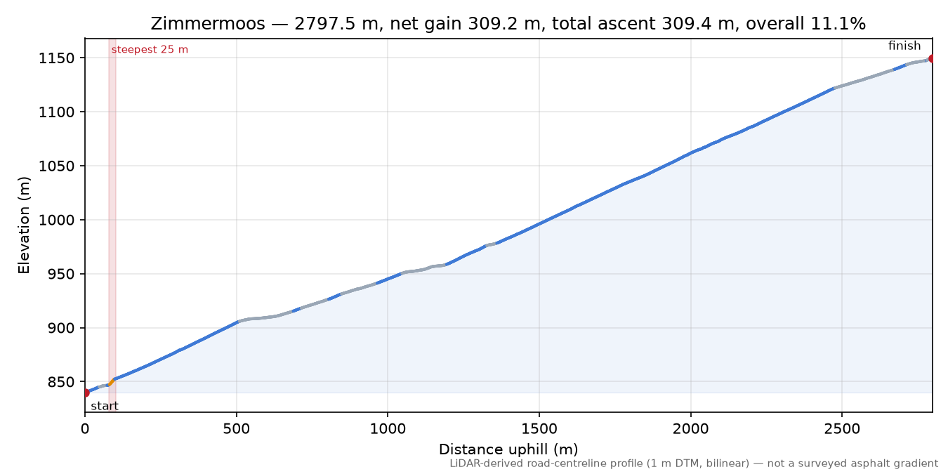 Zimmermoos elevation profile