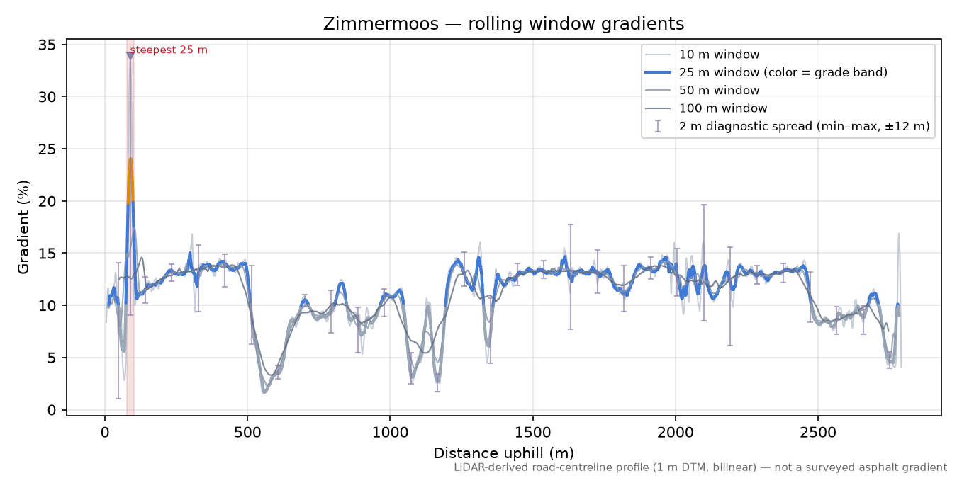 Zimmermoos rolling gradient profile