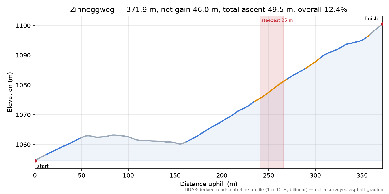 Zinneggweg elevation profile