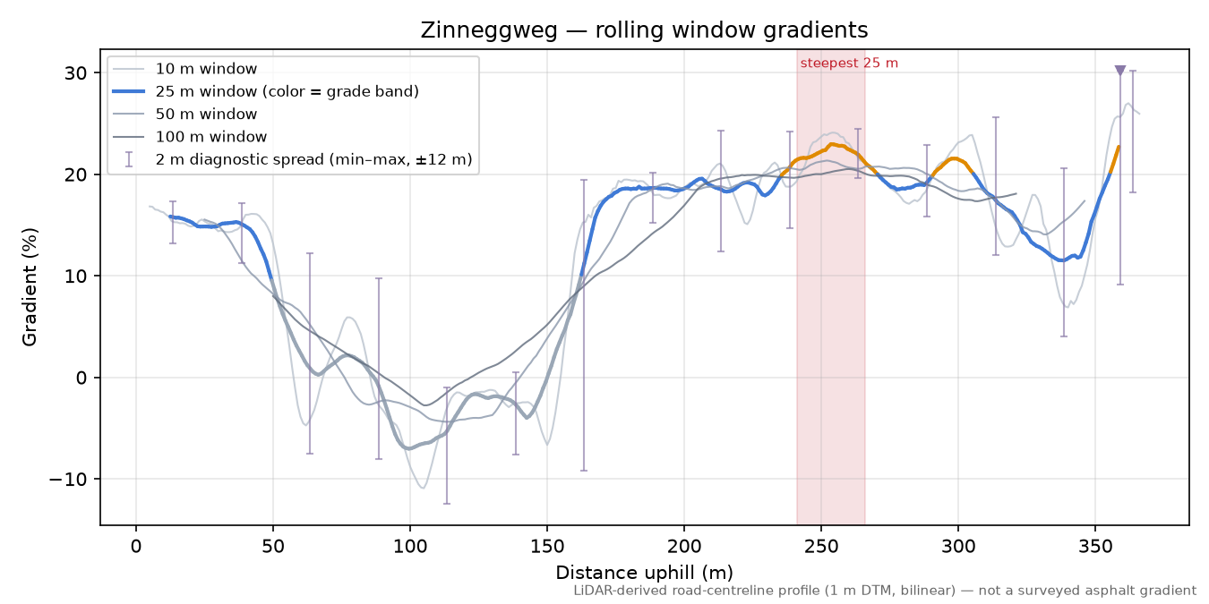 Zinneggweg rolling gradient profile