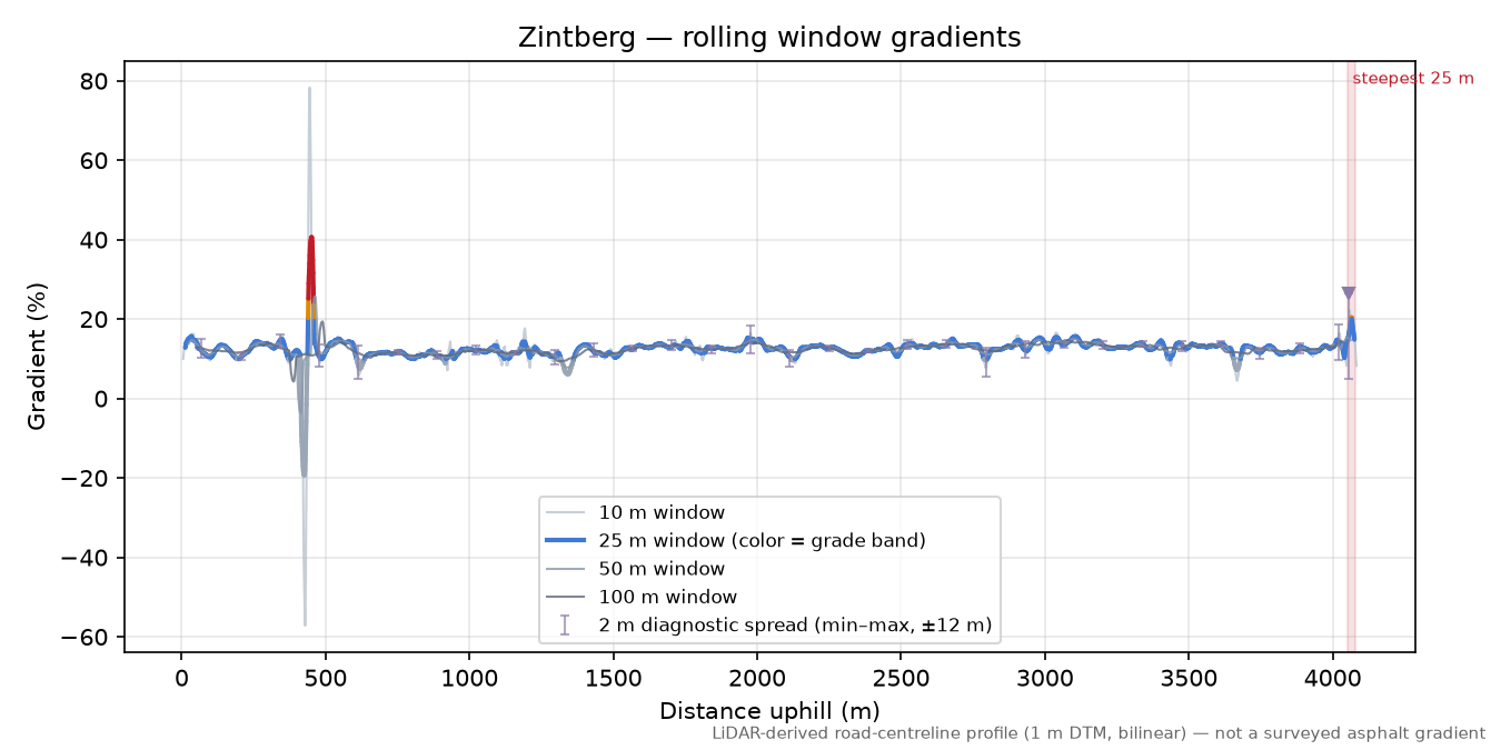 Zintberg rolling gradient profile