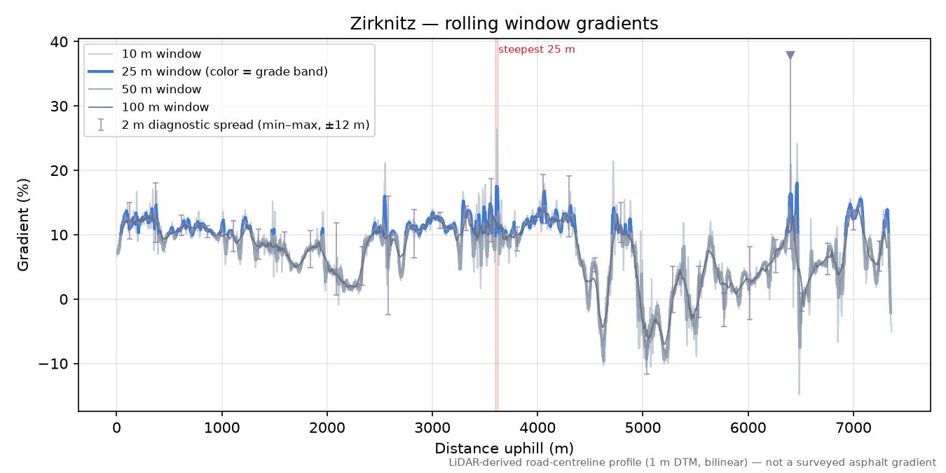 Zirknitz rolling gradient profile