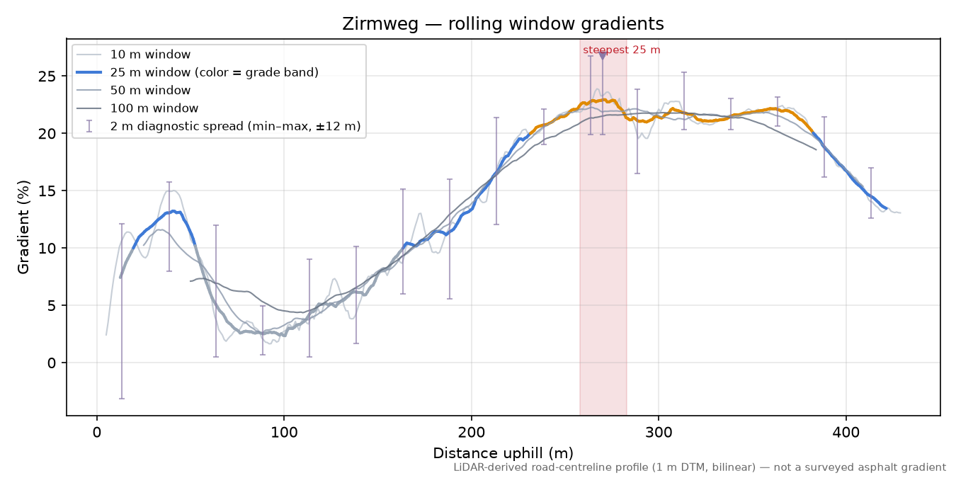 Zirmweg rolling gradient profile