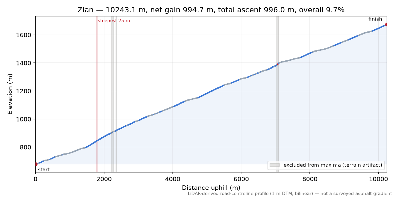 Zlan elevation profile