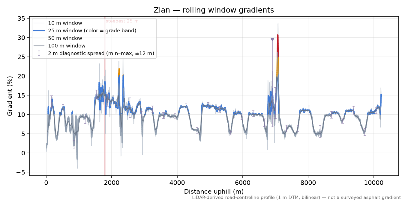 Zlan rolling gradient profile
