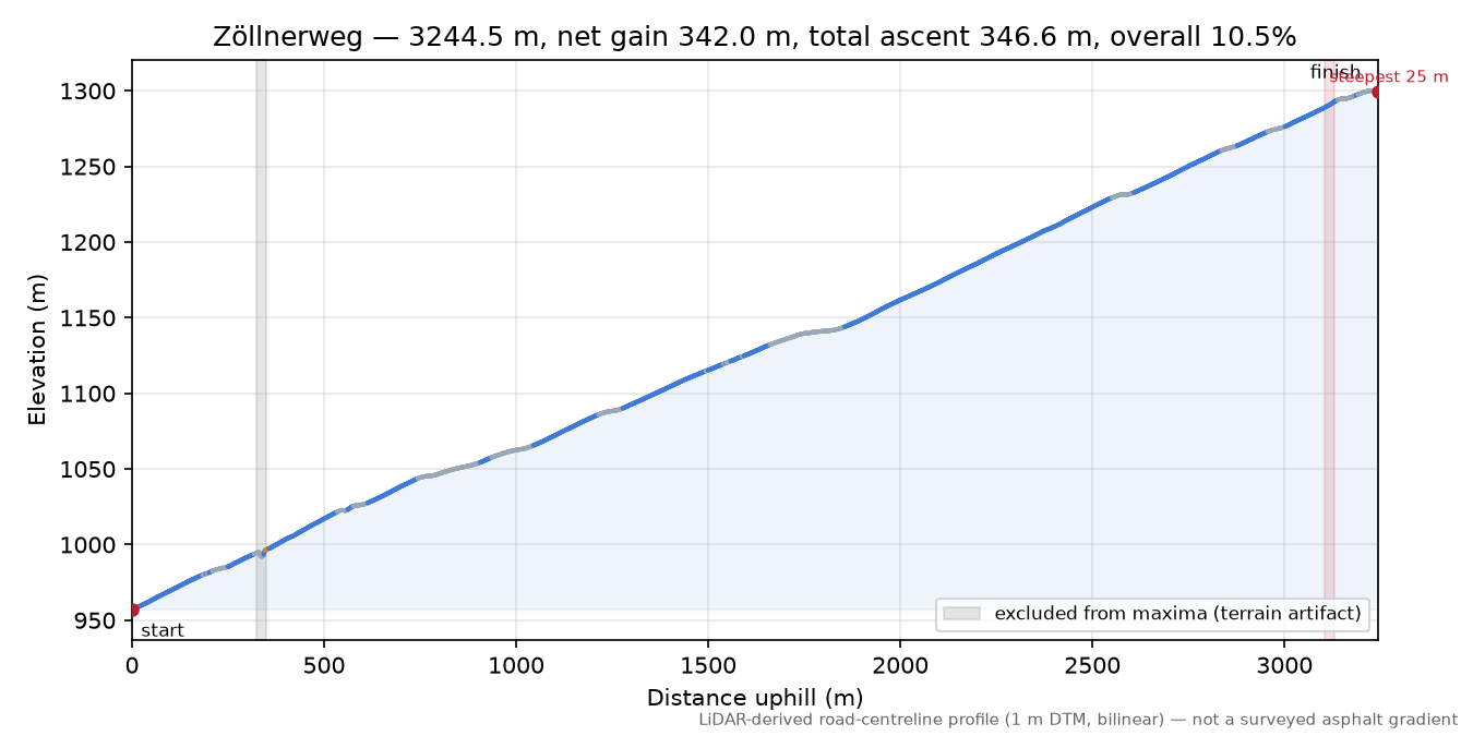 Zöllnerweg elevation profile