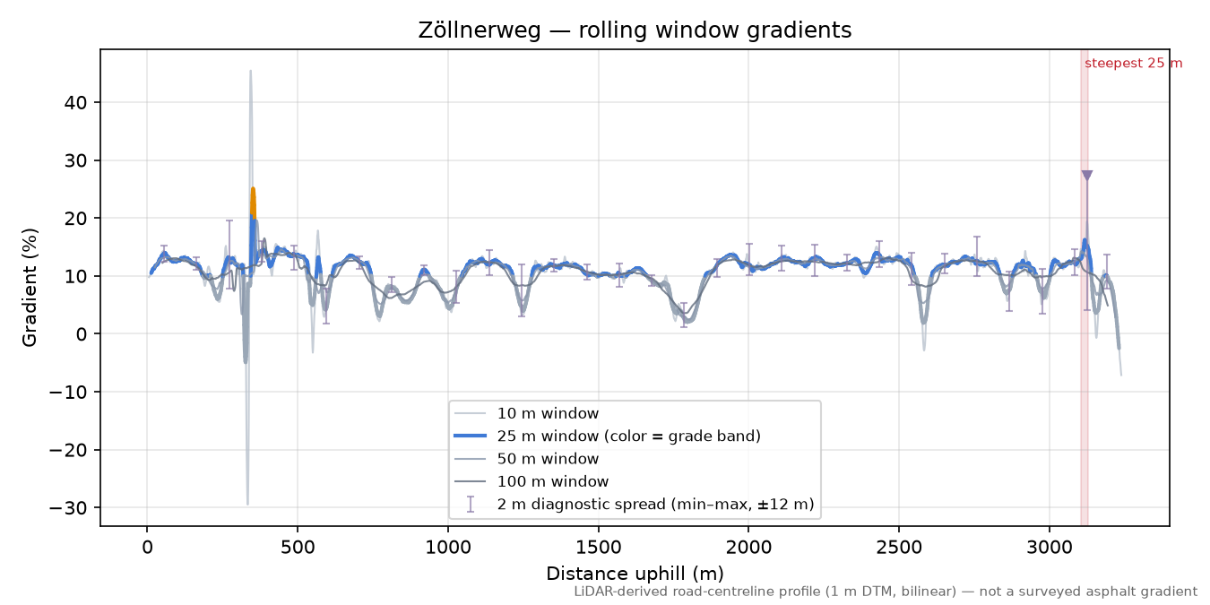 Zöllnerweg rolling gradient profile