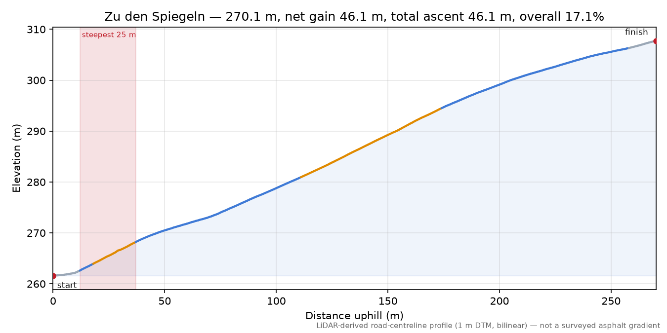 Zu den Spiegeln elevation profile