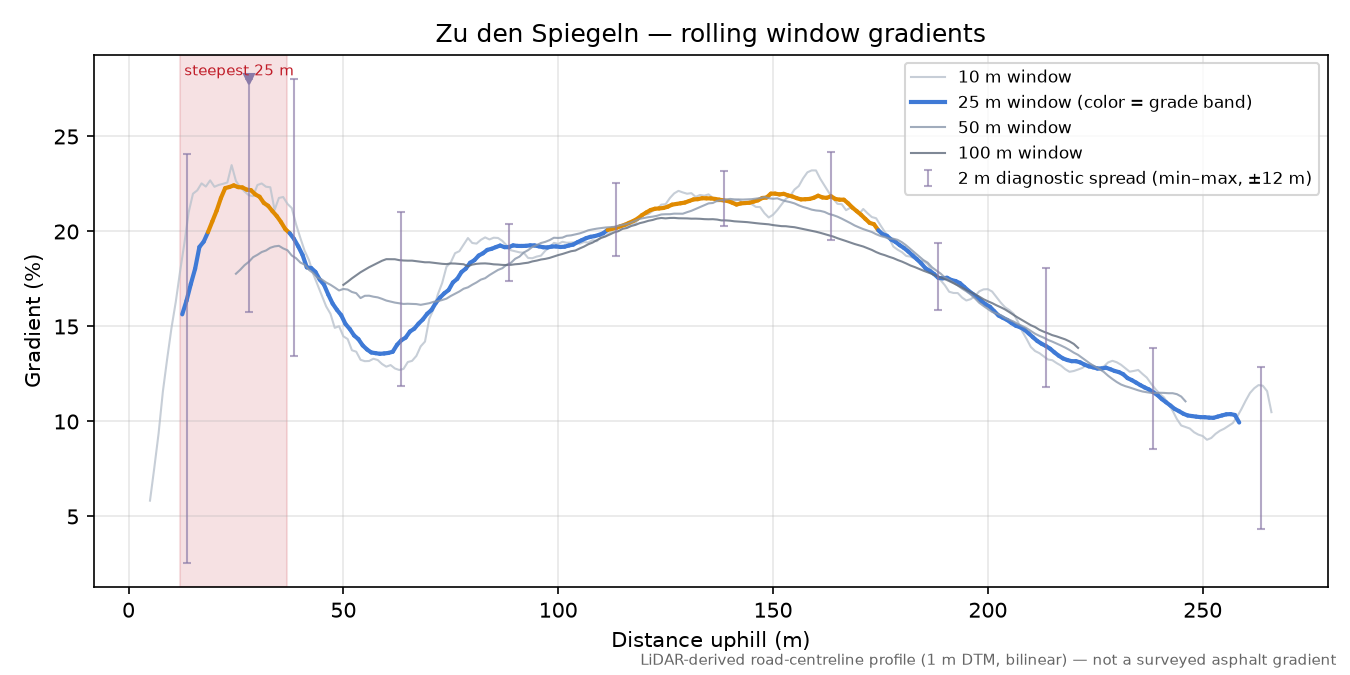 Zu den Spiegeln rolling gradient profile