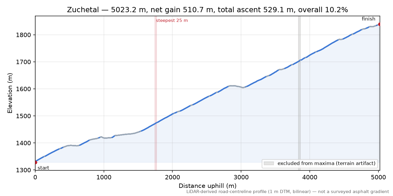 Zuchetal elevation profile