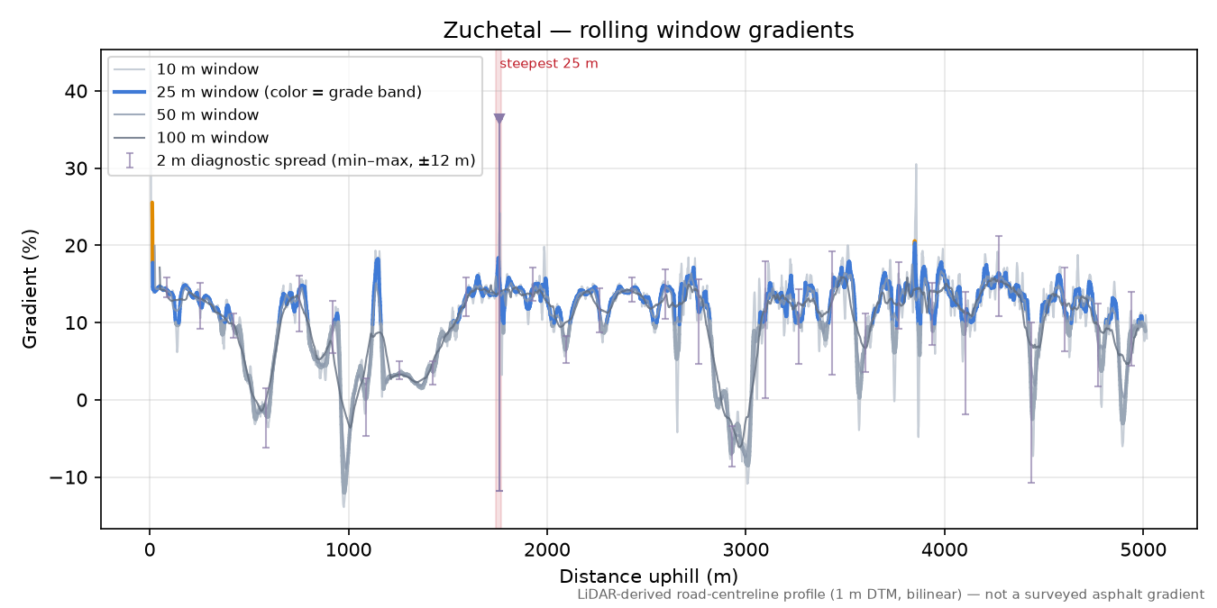 Zuchetal rolling gradient profile