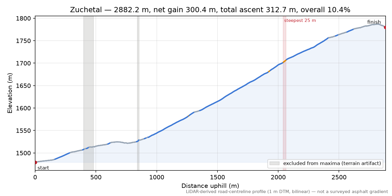 Zuchetal elevation profile