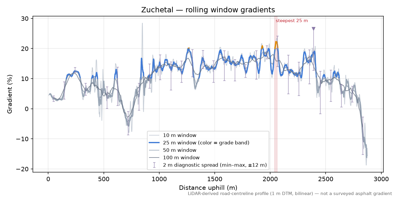 Zuchetal rolling gradient profile