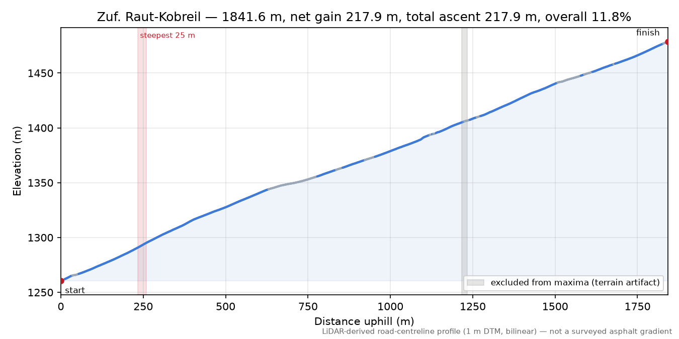 Zuf. Raut-Kobreil elevation profile