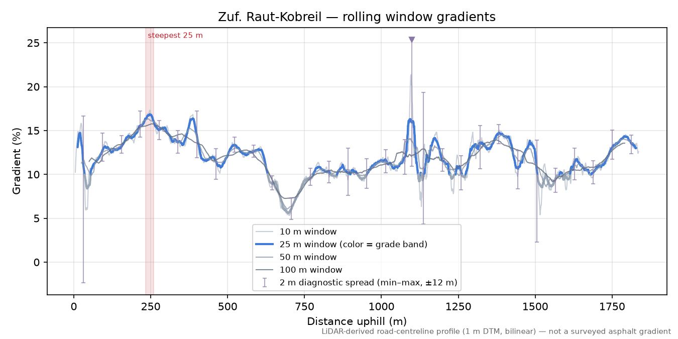 Zuf. Raut-Kobreil rolling gradient profile